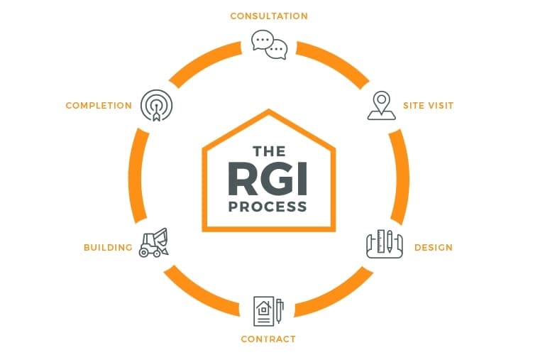 RGI Process Graphic